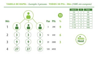 TABELA DE RAPEL - Exemplo 3 pessoas - TODOS 50 PVs - Mês (100€ em compras) 
 