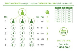 TABELA DE RAPEL - Exemplo 3 pessoas - TODOS 50 PVs - Mês (100€ em compras) 
21%-15% = 6% 
Cerca de 
1 890,00 € 
 