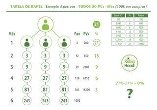 TABELA DE RAPEL - Exemplo 3 pessoas - TODOS 50 PVs - Mês (100€ em compras) 
? 21%-21% = 0% 
 