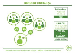 BÓNUS DE LIDERANÇA 
Liberdade financeira • Rendimentos passivos • Vitalício e transmissível aos filhos 
 