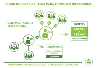 PLANO DE NEGÓCIOS IGUAL PARA TODOS SEM HIERARQUIAS 
QUEM MAIS TRABALHA 
MAIS GANHA 
NETWORK MARKETING (Marketing de Rede | Markting Multi Nível) ≠ PIRÂMIDE 
 