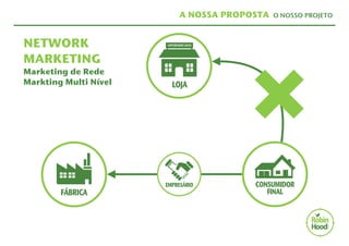A NOSSA PROPOSTA O NOSSO PROJETO 
NETWORK 
MARKETING 
Marketing de Rede 
Markting Multi Nível 
 