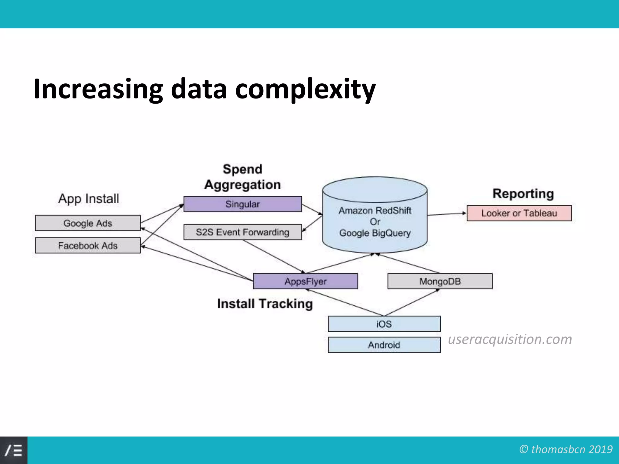 © thomasbcn 2019
Increasing data complexity
useracquisition.com
 