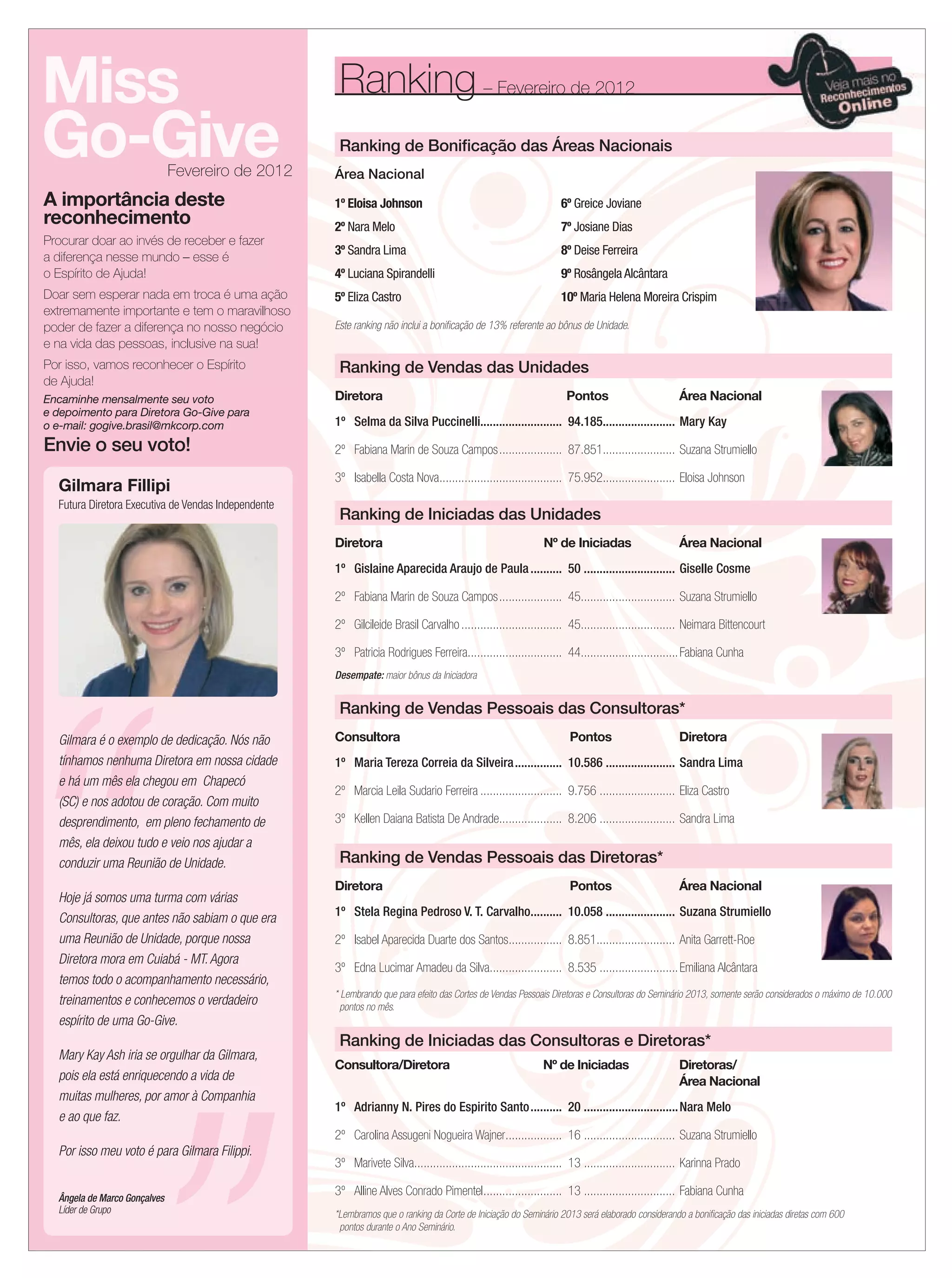 Ranking de Boniﬁcação das Áreas Nacionais
Área Nacional
1º Eloisa Johnson 6º Greice Joviane
2º Nara Melo 7º Josiane Dias
3º Sandra Lima 8º Deise Ferreira
4º Luciana Spirandelli 9º Rosângela Alcântara
5º Eliza Castro 10º Maria Helena Moreira Crispim
Ranking – Fevereiro de 2012
Este ranking não inclui a boniﬁcação de 13% referente ao bônus de Unidade.
22 applause Agosto 2011
Miss
Go-Give
A importância deste
reconhecimento
Procurar doar ao invés de receber e fazer
a diferença nesse mundo – esse é
o Espírito de Ajuda!
Doar sem esperar nada em troca é uma ação
extremamente importante e tem o maravilhoso
poder de fazer a diferença no nosso negócio
e na vida das pessoas, inclusive na sua!
Por isso, vamos reconhecer o Espírito
de Ajuda!
Encaminhe mensalmente seu voto
e depoimento para Diretora Go-Give para
o e-mail: gogive.brasil@mkcorp.com
Fevereiro de 2012
Envie o seu voto!
Gilmara Fillipi
Futura Diretora Executiva de Vendas Independente
Gilmara é o exemplo de dedicação. Nós não
tínhamos nenhuma Diretora em nossa cidade
e há um mês ela chegou em Chapecó
(SC) e nos adotou de coração. Com muito
desprendimento, em pleno fechamento de
mês, ela deixou tudo e veio nos ajudar a
conduzir uma Reunião de Unidade.
Hoje já somos uma turma com várias
Consultoras, que antes não sabiam o que era
uma Reunião de Unidade, porque nossa
Diretora mora em Cuiabá - MT.Agora
temos todo o acompanhamento necessário,
treinamentos e conhecemos o verdadeiro
espírito de uma Go-Give.
Mary Kay Ash iria se orgulhar da Gilmara,
pois ela está enriquecendo a vida de
muitas mulheres, por amor à Companhia
e ao que faz.
Por isso meu voto é para Gilmara Filippi.
Ângela de Marco Gonçalves
Líder de Grupo
Ranking de Vendas das Unidades
Diretora Pontos Área Nacional
1º Selma da Silva Puccinelli.......................... 94.185....................... Mary Kay
2º Fabiana Marin de Souza Campos.................... 87.851....................... Suzana Strumiello
3º Isabella Costa Nova....................................... 75.952....................... Eloisa Johnson
Ranking de Vendas Pessoais das Diretoras*
Diretora Pontos Área Nacional
1º Stela Regina Pedroso V. T. Carvalho.......... 10.058 ...................... Suzana Strumiello
2º Isabel Aparecida Duarte dos Santos................. 8.851......................... Anita Garrett-Roe
3º Edna Lucimar Amadeu da Silva....................... 8.535 .........................Emiliana Alcântara
Ranking de Iniciadas das Consultoras e Diretoras*
Consultora/Diretora Nº de Iniciadas Diretoras/
Área Nacional
1º Adrianny N. Pires do Espirito Santo.......... 20 ..............................Nara Melo
2º Carolina Assugeni Nogueira Wajner.................. 16 ............................. Suzana Strumiello
3º Marivete Silva............................................... 13 ............................. Karinna Prado
3º Alline Alves Conrado Pimentel......................... 13 ............................. Fabiana Cunha
Ranking de Vendas Pessoais das Consultoras*
Consultora Pontos Diretora
1º Maria Tereza Correia da Silveira............... 10.586 ...................... Sandra Lima
2º Marcia Leila Sudario Ferreira .......................... 9.756 ........................ Eliza Castro
3º Kellen Daiana Batista De Andrade.................... 8.206 ........................ Sandra Lima
Ranking de Iniciadas das Unidades
Diretora Nº de Iniciadas Área Nacional
1º Gislaine Aparecida Araujo de Paula.......... 50 ............................. Giselle Cosme
2º Fabiana Marin de Souza Campos.................... 45.............................. Suzana Strumiello
2º Gilcileide Brasil Carvalho................................ 45.............................. Neimara Bittencourt
3º Patricia Rodrigues Ferreira.............................. 44...............................Fabiana Cunha
Desempate: maior bônus da Iniciadora
* Lembrando que para efeito das Cortes de Vendas Pessoais Diretoras e Consultoras do Seminário 2013, somente serão considerados o máximo de 10.000
pontos no mês.
*Lembramos que o ranking da Corte de Iniciação do Seminário 2013 será elaborado considerando a boniﬁcação das iniciadas diretas com 600
pontos durante o Ano Seminário.
18.indd 22 3/21/12 9:03 PM
 