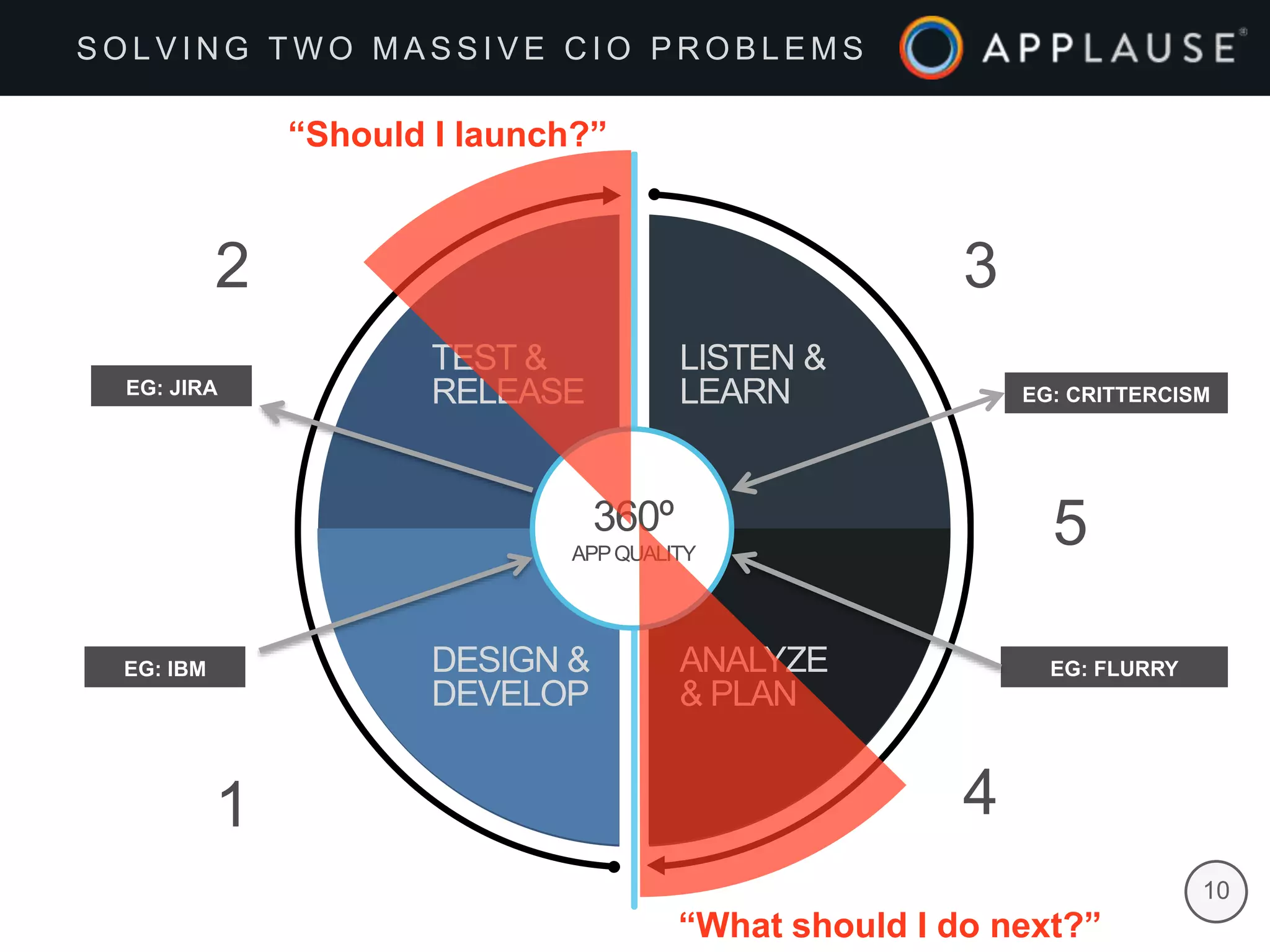 |
DESIGN &
DEVELOP
1
TEST &
RELEASE
2
LISTEN &
LEARN
3
ANALYZE
& PLAN
4
360º
APPQUALITY
5
EG: IBM
EG: JIRA EG: CRITTERCISM
EG: FLURRY
10
“Should I launch?”
“What should I do next?”
S O L V I N G T W O M A S S I V E C I O P R O B L E M S
 