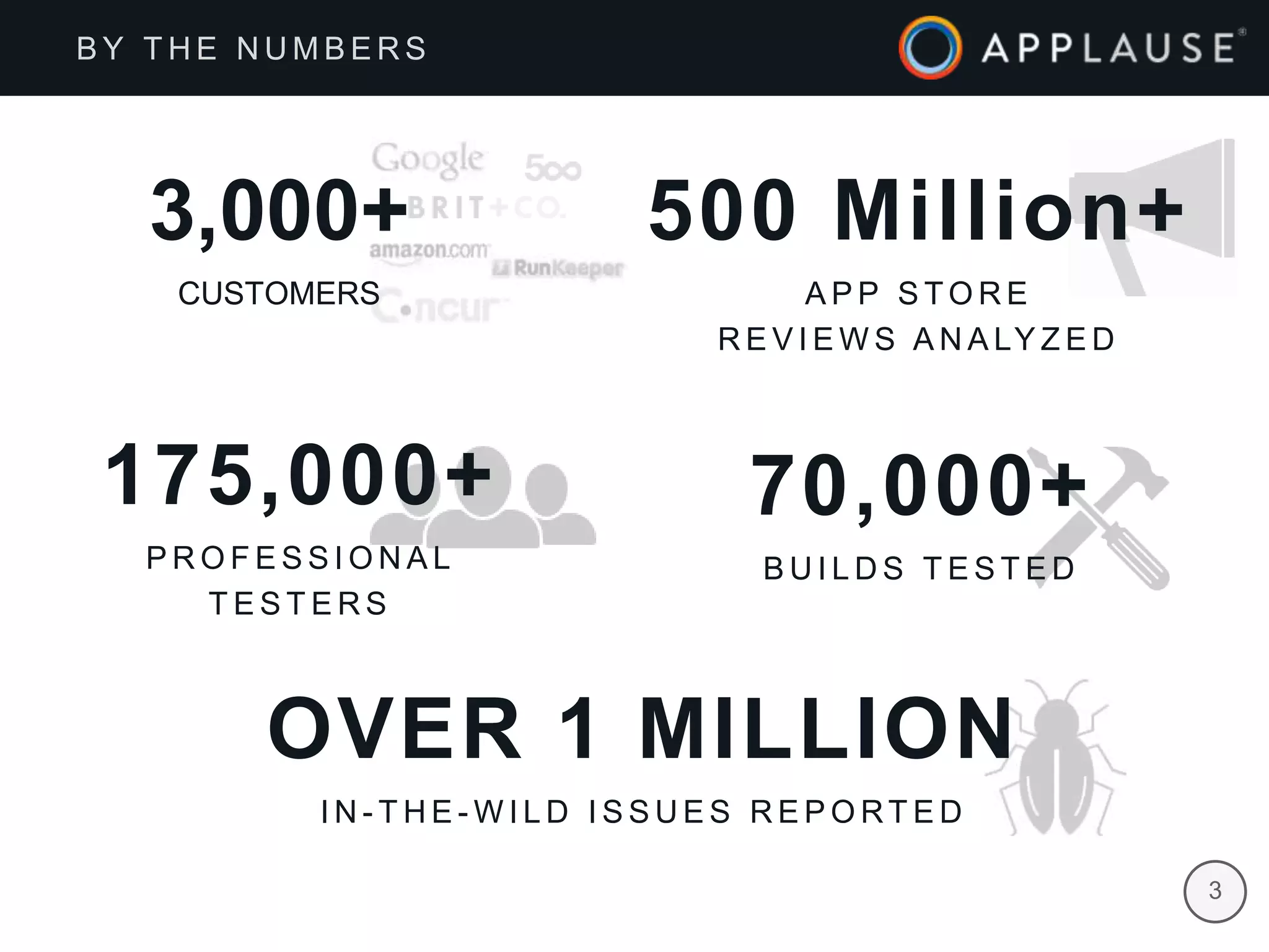 |
3,000+
CUSTOMERS
3
B Y T H E N U M B E R S
70,000+
B U I L D S T E S T E D
175,000+
P R O F E S S I O N A L
T E S T E R S
500 Million+
A P P S T O R E
R E V I E W S A N A LY Z E D
OVER 1 MILLION
I N - T H E - W I L D I S S U E S R E P O RT E D
 