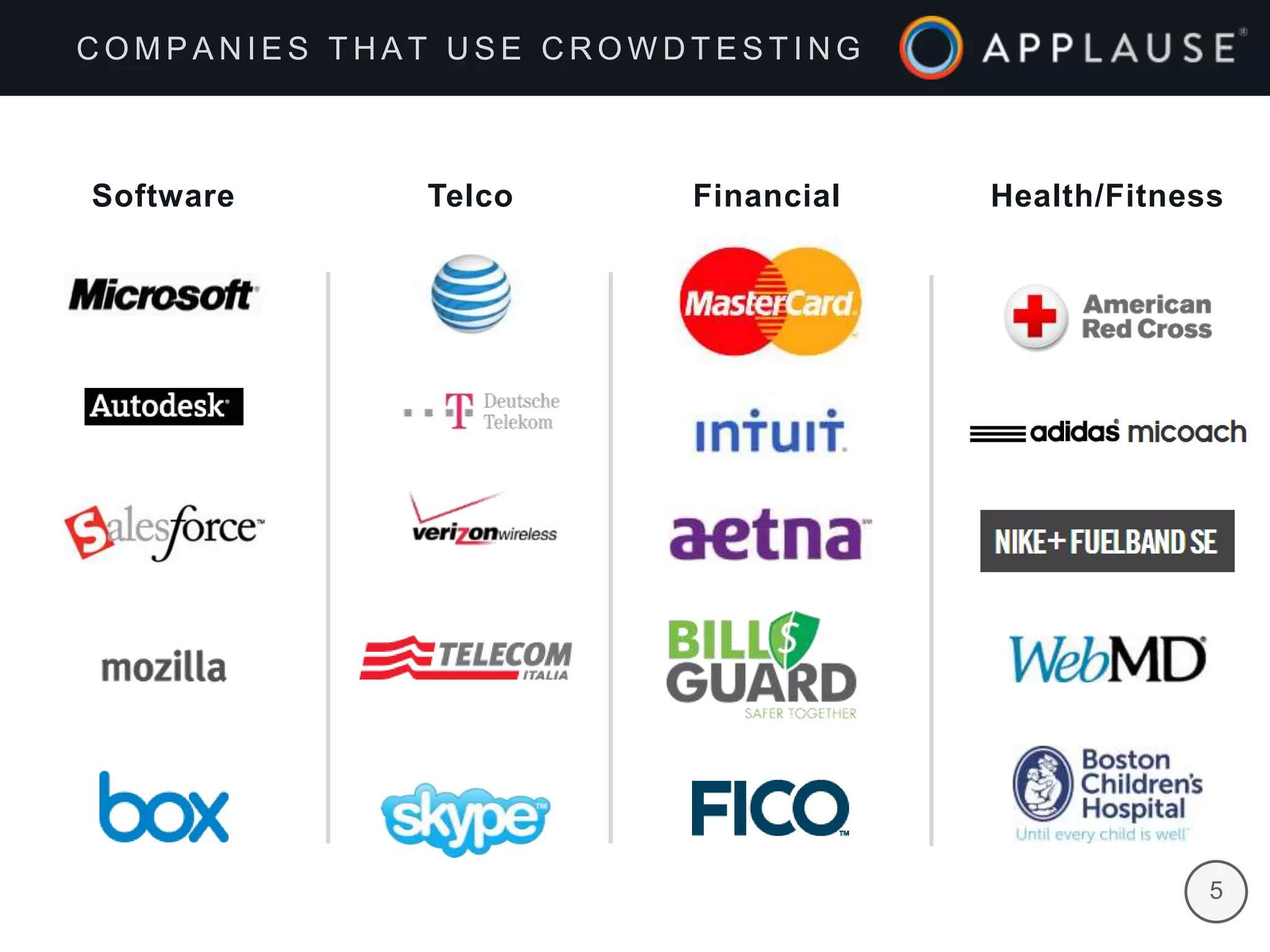 | 5
C O M P A N I E S T H A T U S E C R O W D T E S T I N G
Health/FitnessFinancialSoftware Telco
 