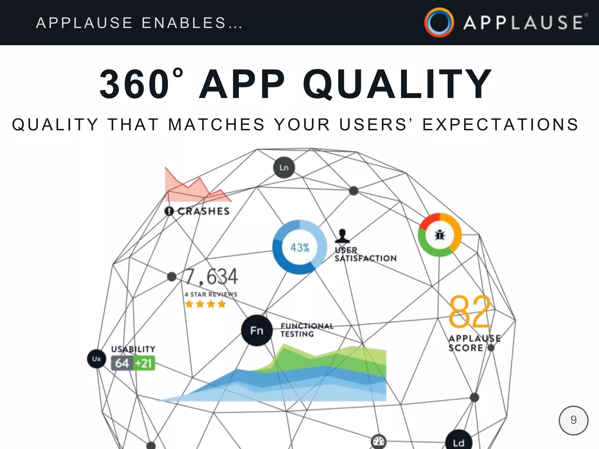 |
360
ₒ
APP QUALITY
QUALITY THAT MATCHES YOUR USERS’ EXPECTATIONS
9
A P P L A U S E E N A B L E S …
 