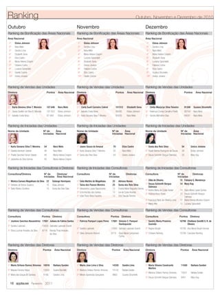 Ranking                                                                                                                                         Outubro, Novembro e Dezembro de 2010

Outubro                                                                    Novembro                                                                  Dezembro
Ranking de Bonificação das Áreas Nacionais                                 Ranking de Bonificação das Áreas Nacionais                                Ranking de Bonificação das Áreas Nacionais
Área	Nacional                                                              Área	Nacional                                                             Área	Nacional
 1º     Eloisa Johnson                                                      1º     Eloisa Johnson                                                     1º     Eloisa Johnson
 2º     Nara Melo                                                           2º     Sandra Lima                                                        2º     Sandra Lima
 3º     Sandra Lima                                                         3º     Nara Melo                                                          3º     Nara Melo
 4º     Elizabeth Sena                                                      4º     Maria Helena Crispim                                               4º     Maria Helena Crispim
 5º     Eliza Castro                                                        5º     Luciana Spirandelli                                                5º     Elizabeth Sena
 6º     Maria Helena Crispim                                                6º     Elizabeth Sena                                                     6º     Luciana Spirandelli
 7º     Fabiana Cunha                                                       7º     Greice Joviane                                                     7º     Fabiana Cunha
 8º     Luciana Spirandelli                                                 8º     Fabiana Cunha                                                      8º     Eliza Castro
 9º     Giselle Cosme                                                       9º     Eliza Castro                                                       9º     Suzana Strumiello
 10º    Greice Joviane                                                      10º    Giselle Cosme                                                      10º    Greice Joviane



Ranking de Vendas das Unidades                                             Ranking de Vendas das Unidades                                            Ranking de Vendas das Unidades
Diretora	                                   Pontos	 Área	Nacional Diretora	                                            Pontos	 Área	Nacional Diretora	                                           Pontos	 Área	Nacional




1º Karla Giovana Silva T. Moreira           107.646      Nara Melo         1º Carla Sueli Carneiro Cabral              101312       Elizabeth Sena   1º Cintia Marjurye Silva Teixeira           91306      Suzana Strumiello
2º Sinara Suellen da Silva B. Miranda       101.552      Eloisa Johnson    2º Isabella Costa Nova                      99290        Eloisa Johnson   2º Helenuza Correa Carvalho Pinelli         90744      Nara Melo
3º Isabella Costa Nova                      87.569       Eloisa Johnson    3º Karla Giovana Silva T Moreira            93935        Nara Melo        3º Sandra Micheline Dias                    84041      Nara Melo



Ranking de Iniciadas das Unidades                                          Ranking de Iniciadas das Unidades                                         Ranking de Iniciadas das Unidades
Nome	da	Unidade	                         Nº	de	     Área		                 Nome	da	Unidade	                      Nº	de	     Área		                   Nome	da	Unidade	                         Nº	de	     Área		
	                                        Iniciadas	 Nacional               	                                     Iniciadas	 Nacional                 	                                        Iniciadas	 Nacional



1º Karla Giovana Silva T. Moreira         54        Nara Melo              1º Jeane Souza do Amaral               70           Eliza Castro          1º Sonia dos Reis Silva                   54        Greice Joviane
2º Giselda Vamiram Gabriel                48        Nara Melo              2º Karla Giovana Silva T. Moreira      55           Nara Melo             2º Roseli Barros Rodrigues de Sousa       38        Eloisa Johnson
2º Thalita Sanches Ferrari Stelato        48        Maria Helena Crispim   3º Sonia dos Reis Silva                54           Greice Joviane        2º Deuza Schimith Bergue Dalmaso          35        Mary Kay
3º Jackeline da Silva Gomes               45        Maria Helena Crispim


Ranking de Iniciadas das Consultoras e Diretoras Ranking de Iniciadas das Consultoras                                                                Ranking de Iniciadas das Consultoras
Consultora/Diretora	                      Nº	de		    Diretora/	            Consultora	                         Nº	de		             Diretoras	        Consultora	                            Nº	de		      Diretoras	
	                                         Iniciadas	 Área	Nacional         	                                   Iniciadas	                            	                                      Iniciadas	
1º Monica Camara Magalhaes da Silva 22             Solange Henriques       1º Celia Martins de Magalhaes          25     Adriana Nunes               1º Zilda de Oliveira                     15 Fabiana G. Mendonça
2º Stefania de Borba Quadros        16             Eloisa Johnson          1º Taina dos Passos Moreira            25     Sonia dos Reis Silva        1º Deuza Schimith Bergue                 14 Mary Kay
                                                                                                                                                        Dalmaso
3º Talita Ribeiro Grudtner          15             Sonia dos Reis Silva    2º Alessandra Lopes Nascimento         15     Eneida Maria Nogueira Gomes
                                                                                                                                                     2º Kedna Maria da Costa Herlan          14 Daize Maria Lopes Gomes
                                                                           3º Licia Arantes dos Santos            14     Lia da Costa Arantes
                                                                                                                                                     3º Andreia Alves Xavier                 12 Deuza Schimith Bergue
                                                                           3º Lilian Rose Mota Faustino           14     Ana Claudia Ferreira                                                   Dalmaso
                                                                                                                                                     3º Francisca Neris de Oliveirra Lima    12 Maria Helena Moreira Crispim
                                                                                                                                                     3º Maria Attie                          12 Luciana Spirandelli

Ranking de Vendas das Consultoras                                          Ranking de Vendas das Consultoras                                         Ranking de Vendas das Consultoras
Consultora	                             Pontos	 Diretora                   Consultora	                          Pontos	 Diretora                     Consultora	                             Pontos	 Diretora
1º Josilene Sanches Alexandrino 17881 Juliana de Fatima Santos             1º Patricia Pampuri Lopes Peres 17881 Simone C. Pampuri                   1º Sandra Maria Prazeres                16798 Chsitiane Gorettti S. R. de
                                                                                                                 Hantequeste                            Gusmão                                     Oliveira
2º Sandra Lepkoski                      10000 Gabriella Lepkoski Grandi
                                                                           2º Sandra Lepkoski                   10000 Gabriela Lepkoski Grandi       2º Regina Borghi                        16706 Ana Maria Borghi Hornos
3º Edna Lucimar Amadeu da Silva         8719     Renata Thais Amadeu
                                                 da Silva                  3º Sileia Zamproni Bononi            8719     Rosa Maria Campanaro        3º Cristiane Nehring                    15799 Cariciane Nerhing
                                                                                                                         Cunha


Ranking de Vendas das Diretoras                                            Ranking de Vendas das Diretoras                                           Ranking de Vendas das Diretoras
Diretora	                               Pontos	 Área	Nacional              Diretora	                             Pontos	 Área	Nacional               Diretora	                                Pontos	 Área	Nacional




1º Maria Sirliane Ramos Ximenes 10016               Barbara Sunden         1º Maria Jose Lima e Silva            14330         Sandra Lima           1º Maria Silvana Cavalcante              11040      Barbara Sunden
                                                                                                                                                        Martins
2º Mayara Ferreira Helpa                 10000      Suzana Strumiello      2º Mariana Sirliane Ramos Ximenes     10142         Barbara Sunden
                                                                                                                                                     2º Mariana Sirliane Ramos Ximenes        10031      Barbara Sunden
3º Maria das Graças M Santana            8166       Sandra Lima            3º Miriam Aparecida Gonçalves         9862          Suzana Strumiello
                                                                                                                                                     3º Deuza Schimith Bergue Dalmaso         9401       Mary Kay

  18 applause Fevereiro 2011
 