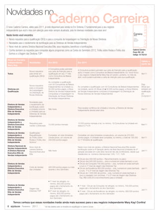 Novidades no
                                                     Caderno Carreira




                                                                                                                                                                                                                B R A S I L
                                                                                                                                                                                               Enriquecendo a Vida
                                                                                                                                                                                                   das Mulheres
O novo Caderno Carreira, válido para 2011, já está disponível para venda no Em Sintonia. É fundamental para o seu negócio
independente que você o leia com atenção para estar sempre atualizada, pois há diversas novidades para esse ano!
Neste livreto você encontra:                                                                                                                                           Carreira
                                                                                                                                                                       BRASIL



v Novos requisitos para a qualificação (DEQ) e para a conquista da hospedagem na Orientação de Novas Diretoras
                                                                                                                                                                       UM P L A N O
                                                                                                                                                                       C O MP RO VA DO
                                                                                                                                                                       PA RA O S UC E S S O
                                                                                                                                                                       P RO FI S S I O N A L



v Novidades para o recebimento de bonificação para as Diretoras de Vendas Independentes
v Novo nível de carreira Diretora Nacional Executiva Elite, seus requisitos, benefícios e bonificações.                                                                Informações válidas para o ano de 2011




v Confira também os requisitos para conquistar alguns programas como as Cortes do Seminário 2012, Troféu sobre Rodas e Troféu dos                                     Caderno Carreira
                                                                                                                                                                      Preço: R$ 1,50
 Sonhos e a Viagem das Diretoras TOP!                                                                                                                                 Código: 10-752151

 Nível na Carreira
                                                                                                                                                                                                                              Válido a
 Independente            Novidades                  Em 2010                                        Em 2011
                                                                                                                                                                                                                              partir de:
 Mary Kay
                                                    A Consultora podia submeter
                                                                                                   A Consultora poderá submeter sua carta de Intenção para a qualificação
                         Novos requisitos           sua carta de Intenção para a
                                                                                                   após 3 meses como Consultora de Beleza Independente. Ex: Você iniciou
 Todos                   para entrar em             qualificação em seu 1º mês                                                                                                                                                Abr/11
                                                                                                   o seu negócio independente Mary Kay em janeiro, portanto, no mês de
                         qualificação (DEQ)         como Consultora de Beleza
                                                                                                   abril, você poderá submeter a carta de intenção para sua qualificação
                                                    Independente
                                                    Ao completar a qualificação
                                                    com 50 Consultoras de Beleza                                                                                                                                              Para
                         Novos requisitos
                                                    Independentes na Unidade ou                    Ao completar a qualificação com 50 Consultoras de Beleza Independentes                                                     DEQs que
                         para a conquista
 Diretoras em                                       50.000 pontos pagos, a Nova                    na Unidade, sendo 40 Ativas (2) e 50.000 pontos pagos, a Nova Diretora                                                     entrarem em
                         da hospedagem
 Qualificação                                       Diretora de Vendas Independente                de Vendas Independente conquista a hospedagem na Orientação de                                                             qualificação
                         na Orientação de
                                                    conquistava a hospedagem na                    Novas Diretoras de Vendas Independentes                                                                                    em
                         Novas Diretoras
                                                    Orientação de Novas Diretoras                                                                                                                                             01/02/2011
                                                    de Vendas Independentes
                         Novidades para
 Diretora de Vendas      o recebimento de
 Independente a          bonificação sobre
                                                                                                   Para receber os Bônus de Unidade e Volume, a Diretora de Vendas
 Diretora Executiva      a Unidade (volume          Não havia                                                                                                                                                                 Mar/11
                                                                                                   Independente deverá estar ativa
 Elite de Vendas         e Unidade) para as
 Independente            Diretoras de Vendas
                         Independentes
 Diretora de Vendas
 Independente a
                         Requisitos para                                                           10.000 pontos mensais e ter, no mínimo, 18 Consultoras na Unidade em
 Diretora Executiva                                 10.000 pontos mensais                                                                                                                                                     Mar/11
                         manter o Diretorado                                                       status A, P e N
 Elite de Vendas
 Independente
 Diretora de Vendas      Qualificação/
 Independente a          Requalificação             Completar, em dois trimestres                  Completar, em dois trimestres consecutivos, um volume de 270.000
 Diretora Executiva      do Troféu sobre            consecutivos, um volume de                     pontos pagos. A Unidade deve completar, no mínimo, o total de 135.000                                                      Abr/11
 Elite de Vendas         Rodas e Troféu dos         240.000 pontos pagos                           no 1º trimestre de qualificação
 Independente            Sonhos*
 Diretora Nacional de
                         Novo nível de                                                             Neste novo nível de carreira, a Diretora Nacional Executiva Elite recebe
 Vendas Independente
                         carreira Diretora                                                         bonificação sobre a 4ª Geração dentro da Área Nacional (Unidades de 4ª
 A Diretora Nacional                                Não havia                                                                                                                                                                 Jan/11
                         Nacional Executiva                                                        geração alocadas em outra área nacional não são bonificáveis), desde que
 Executiva Elite de
                         Elite                                                                     obedecidos os números internacionais 12/6, 11/7, 10/8
 Vendas Independente
                                                                                                   • Círculo dos 400.000 pontos – Reconhecimento no palco
                                                                                                   • Círculo dos 500.000 pontos – Joia e numeral em prata banhado a ouro
 Diretora de Vendas                                                                                • Círculo da Conquista 700.000 pontos – Joia, numeral em prata banhado
 Independente a                                                                                      a ouro e 1º nível da viagem das Diretoras Top
                         Corte de Vendas            400.000 pontos pagos ou mais
 Diretora Executiva                                                                                • Círculo da Excelência 900.000 pontos – Joia, numeral em prata banhado                                                    Jan/11
                         das Unidades               durante o Ano Seminário
 Elite de Vendas                                                                                     a ouro, 1º e 2º nível da viagem das Diretoras Top
 Independente                                                                                      • Círculo do 1.000.000 de pontos – Joia, numeral em prata banhado a
                                                                                                     ouro e cravejado com zircônias, 1º e 2º nível da Viagem das Diretoras
                                                                                                     Top, R$ 5.000,00 e reconhecimento para a Unidade
                                                    • 1º nível: ter atingido, no
                                                      mínimo, 600.000 pontos
 Diretora de Vendas                                                                                • 1º nível - Círculo da Conquista: ter atingido, no mínimo, 700.000 pontos
                                                      pagos até o fechamento do
 Independente a                                                                                      pagos até o fechamento do Ano Seminário
                         Viagem das                   Ano Seminário
 Diretora Executiva                                                                                                                                                                                                           Jan/11
                         Diretoras TOP              • 2º nível: ter atingido, no                   • 2º nível - Círculo da Excelência: ter atingido, no mínimo, 900.000 pontos
 Elite de Vendas
                                                      mínimo, 800.000 pontos                         pagos até o fechamento do Ano Seminário
 Independente
                                                      pagos até o fechamento do
                                                      Ano Seminário

         Temos certeza que essas novidades trarão ainda mais sucesso para o seu negócio independente Mary Kay! Confira!
 8 applause Fevereiro 2011                    * ler mais detalhes sobre os trimestres de requalificação no Caderno Carreira
 