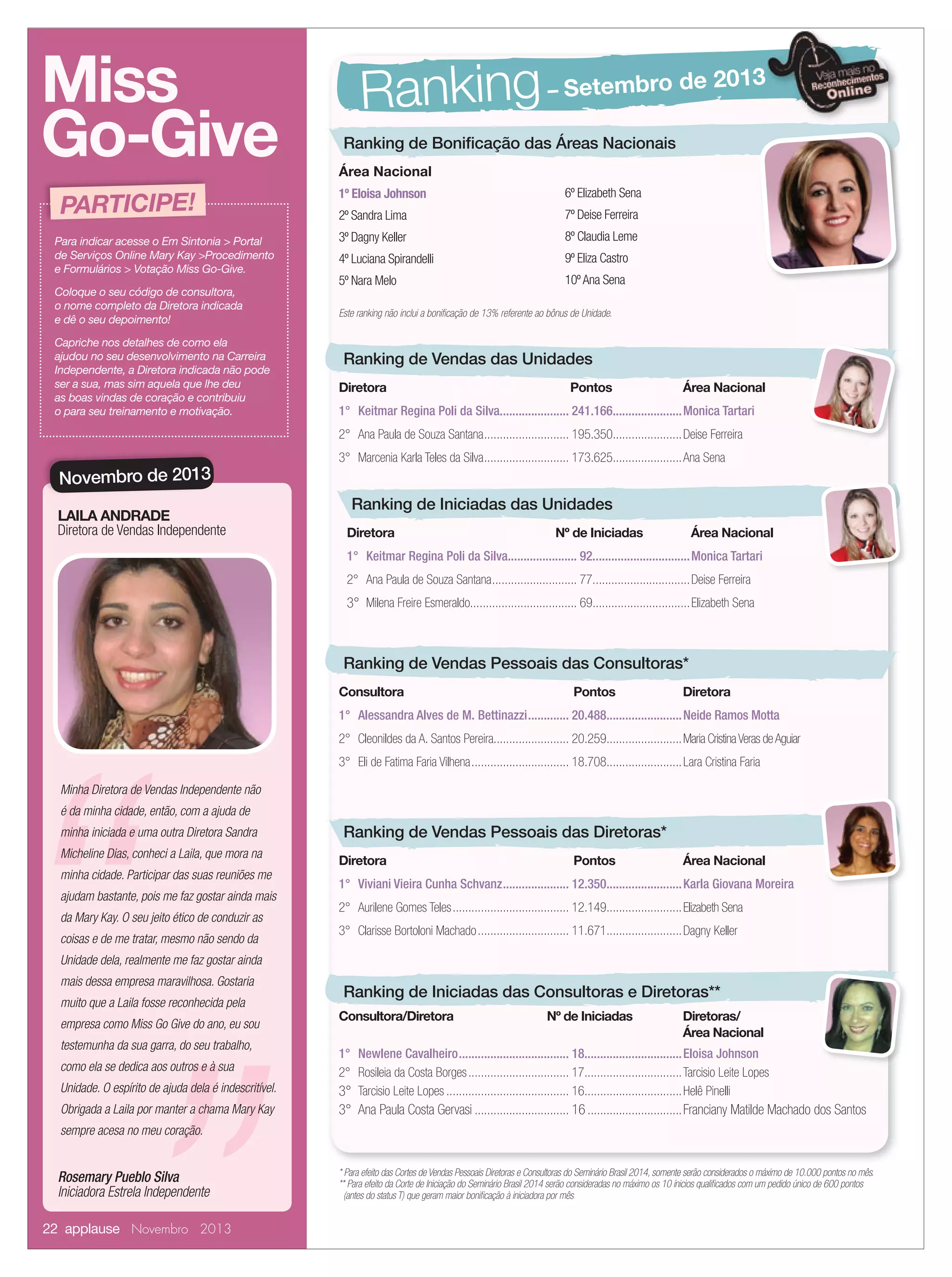 Miss
Go-Give
PARTICIPE!
Para indicar acesse o Em Sintonia > Portal
de Serviços Online Mary Kay >Procedimento
e Formulários > Votação Miss Go-Give.
Coloque o seu código de consultora,
o nome completo da Diretora indicada
e dê o seu depoimento!
Capriche nos detalhes de como ela
ajudou no seu desenvolvimento na Carreira
Independente, a Diretora indicada não pode
ser a sua, mas sim aquela que lhe deu
as boas vindas de coração e contribuiu
o para seu treinamento e motivação.

Ranking – Setembro de 2013
Ranking de Boniﬁcação das Áreas Nacionais
Área Nacional
1º Eloisa Johnson

6º Elizabeth Sena

2º Sandra Lima

7º Deise Ferreira

3º Dagny Keller

8º Claudia Leme

4º Luciana Spirandelli

9º Eliza Castro

5º Nara Melo

10º Ana Sena

Este ranking não inclui a boniﬁcação de 13% referente ao bônus de Unidade.

Ranking de Vendas das Unidades
Diretora

Pontos

Área Nacional

1° Keitmar Regina Poli da Silva...................... 241.166...................... Monica Tartari
2° Ana Paula de Souza Santana ........................... 195.350...................... Deise Ferreira

Novembro de 2013
LAILA ANDRADE
Diretora de Vendas Independente

3° Marcenia Karla Teles da Silva ........................... 173.625...................... Ana Sena

Ranking de Iniciadas das Unidades
Diretora

Nº de Iniciadas

Área Nacional

1° Keitmar Regina Poli da Silva...................... 92............................... Monica Tartari
2° Ana Paula de Souza Santana ........................... 77............................... Deise Ferreira

3° Milena Freire Esmeraldo.................................. 69............................... Elizabeth Sena

Ranking de Vendas Pessoais das Consultoras*
Consultora

Pontos

Diretora

1° Alessandra Alves de M. Bettinazzi ............. 20.488........................ Neide Ramos Motta
2° Cleonildes da A. Santos Pereira........................ 20.259........................ Maria Cristina Veras de Aguiar
3° Eli de Fatima Faria Vilhena ............................... 18.708........................ Lara Cristina Faria
Minha Diretora de Vendas Independente não
é da minha cidade, então, com a ajuda de
minha iniciada e uma outra Diretora Sandra
Micheline Dias, conheci a Laila, que mora na
minha cidade. Participar das suas reuniões me
ajudam bastante, pois me faz gostar ainda mais
da Mary Kay. O seu jeito ético de conduzir as
coisas e de me tratar, mesmo não sendo da

Ranking de Vendas Pessoais das Diretoras*
Diretora

Pontos

Área Nacional

1° Viviani Vieira Cunha Schvanz ..................... 12.350........................ Karla Giovana Moreira
2° Aurilene Gomes Teles ..................................... 12.149........................ Elizabeth Sena
3° Clarisse Bortoloni Machado ............................. 11.671........................ Dagny Keller

Unidade dela, realmente me faz gostar ainda
mais dessa empresa maravilhosa. Gostaria
muito que a Laila fosse reconhecida pela
empresa como Miss Go Give do ano, eu sou
testemunha da sua garra, do seu trabalho,
como ela se dedica aos outros e à sua
Unidade. O espírito de ajuda dela é indescritível.
Obrigada a Laila por manter a chama Mary Kay

Ranking de Iniciadas das Consultoras e Diretoras**
Consultora/Diretora

Nº de Iniciadas

Diretoras/
Área Nacional

1° Newlene Cavalheiro ................................... 18............................... Eloisa Johnson
2° Rosileia da Costa Borges ................................ 17............................... Tarcisio Leite Lopes
3° Tarcisio Leite Lopes ....................................... 16............................... Helê Pinelli
3° Ana Paula Costa Gervasi .............................. 16 .............................. Franciany Matilde Machado dos Santos

sempre acesa no meu coração.

Rosemary Pueblo Silva
Iniciadora Estrela Independente
22 applause Novembro 2013
22 applause Agosto 2011

* Para efeito das Cortes de Vendas Pessoais Diretoras e Consultoras do Seminário Brasil 2014, somente serão considerados o máximo de 10.000 pontos no mês.
** Para efeito da Corte de Iniciação do Seminário Brasil 2014 serão consideradas no máximo os 10 ínicios qualiﬁcados com um pedido único de 600 pontos
(antes do status T) que geram maior boniﬁcação à iniciadora por mês

 