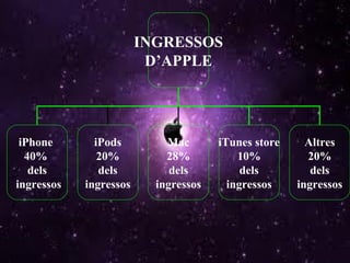INGRESSOS D’APPLE iPhone  40%  dels ingressos iPods 20% dels ingressos Mac 28% dels ingressos iTunes store 10% dels ingressos Altres 20% dels ingressos 