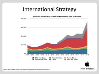 International Strategy




Source: http://www.google.com/imgres?q=apple+financial+performance+2012   Think different.
 