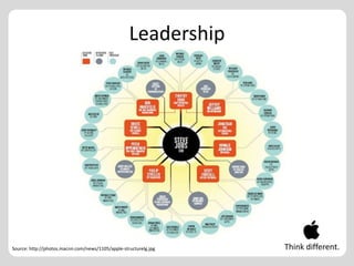 Leadership




Source: http://photos.macnn.com/news/1105/apple-structurelg.jpg   Think different.
 