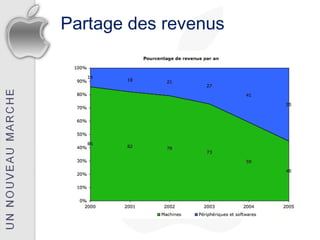Partage des revenus
 