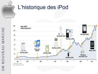L’historique des iPod
 