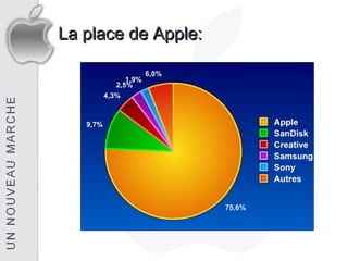 La place de Apple:
 