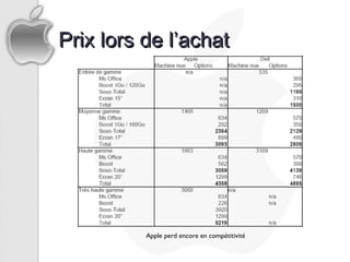 Prix lors de l’achat




          Apple perd encore en compétitivité
 