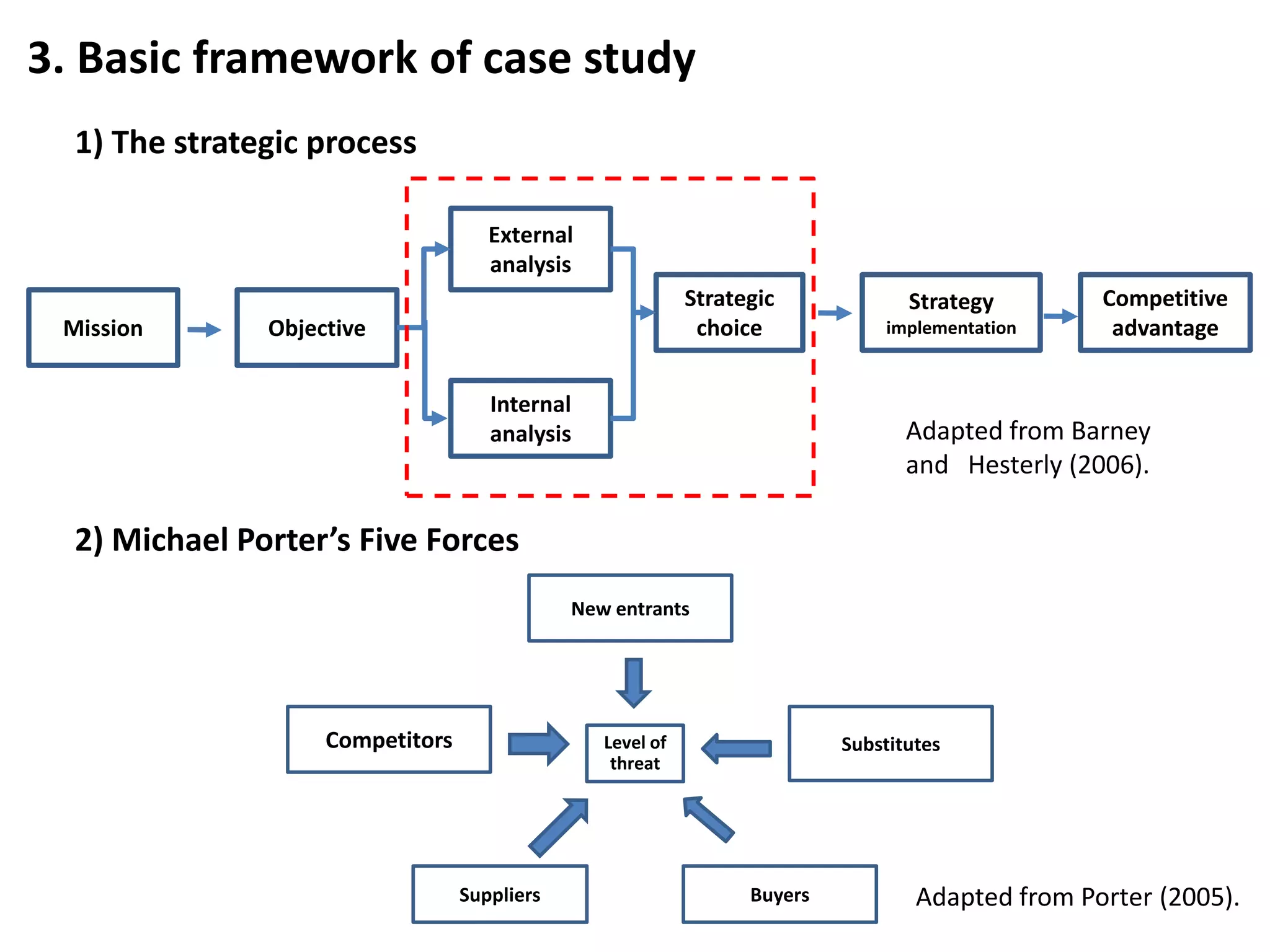 3. Basic framework of case studyExternal analysisStrategic choiceStrategy implementationCompetitive advantage      1) The strategic processMissionObjective Internal analysisAdapted from Barney and   Hesterly (2006).      2) Michael Porter’s Five ForcesAdapted from Porter (2005).New entrantsCompetitorsSubstitutesLevel of threatSuppliersBuyers