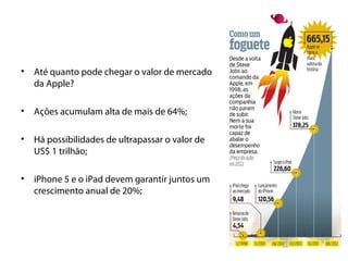 •   Até quanto pode chegar o valor de mercado
    da Apple?

•   Ações acumulam alta de mais de 64%;

•   Há possibilidades de ultrapassar o valor de
    US$ 1 trilhão;

•   iPhone 5 e o iPad devem garantir juntos um
    crescimento anual de 20%;
 