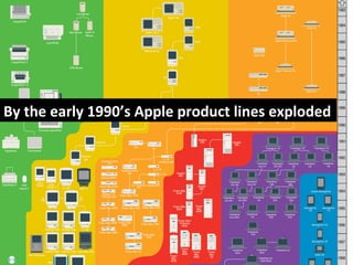 By	
  the	
  early	
  1990’s	
  Apple	
  product	
  lines	
  exploded	
  
 