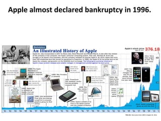 Apple	
  almost	
  declared	
  bankruptcy	
  in	
  1996.	
  
	
  
 