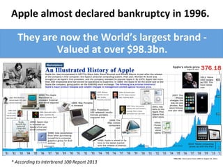 *	
  According	
  to	
  Interbrand	
  100	
  Report	
  2013	
  
Apple	
  almost	
  declared	
  bankruptcy	
  in	
  1996.	
  
	
  
They	
  are	
  now	
  the	
  World’s	
  largest	
  brand	
  -­‐	
  
Valued	
  at	
  over	
  $98.3bn.	
  	
  
 