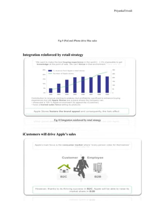 PriyankaTrivedi
10
Fig.9 iPod and iPhone drive Mac sales
Integration reinforced by retail strategy
Fig.10 Integration reinforced by retail strategy
iCustomers will drive Apple’s sales
 