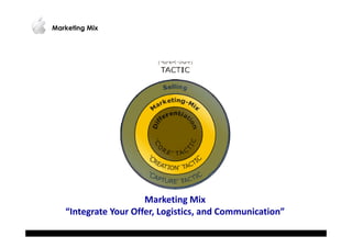 Marketing Mix

Marketing Mix
“Integrate Your Offer, Logistics, and Communication”

 