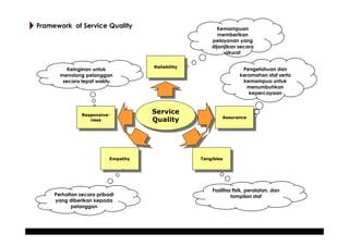 Framework of Service Quality

Keinginan untuk
menolong pelanggan
secara tepat waktu

ResponsiveResponsiveness
ness

Empath...