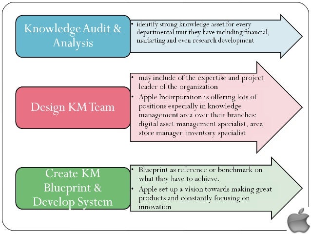 apple knowledge management case study