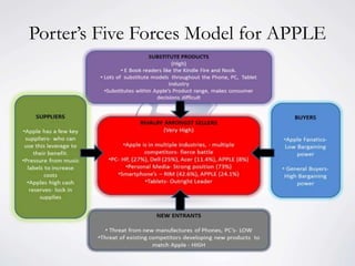 Porter’s Five Forces Model for APPLE
 