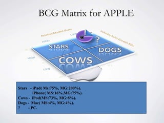 BCG Matrix for APPLE
Stars - iPad( Ms:75%, MG:200%).
iPhone( MS:16%,MG:75%).
Cows - iPod(MS:73%, MG:8%).
Dogs - Mac( MS:4%, MG:4%).
? - PC.
 