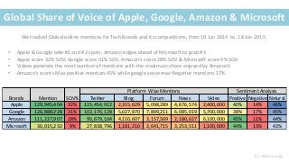Global Share of Voice of Apple, Google, Amazon & Microsoft
• Apple & Google take #1 and #2 spots, Amazon edges ahead of Mi...