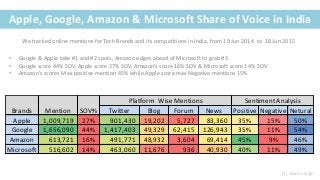 Apple, Google, Amazon & Microsoft Share of Voice in India
• Google & Apple take #1 and #2 spots, Amazon edges ahead of Mic...