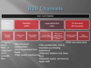 B2C CUSTOMERS
Stores
(274)
Give high
visibility
Resellers
(3000)
High service
level
More capillary
distribution
Large distribution
(320)
Drives huge
volumes of traffic
Absence of
differentiation
avoided through
corners
On-line store
(36 Countries)
Visibility on web
& worldwide
Mass
customization
Flagship
stores
95% of
customers
don’t
consider
Mac
Serving local
communities
Zero investment from
Apple
High quality experience
Very problematic, due to
inexistent purchasing
experience
Selected retailers only (best
Buy)
Separate space, serviced by
Apple staff
With one store acce
 