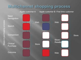 Need
Recognition
Search
Comparison
Choice/
Purchase
Outcome
Web
Store
Web
Store/
Reseller
Web
Store
First time customerApple customer A Apple customer B
Stepsinpurchasingprocess
 