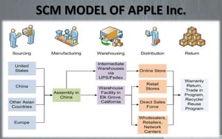 SCM MODEL OF APPLE Inc.
 