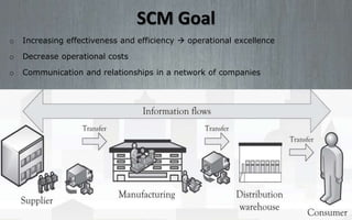 SCM Goal
o Increasing effectiveness and efficiency  operational excellence
o Decrease operational costs
o Communication and relationships in a network of companies
 
