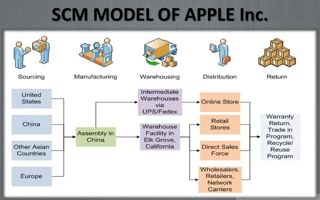 Apple supply chain management