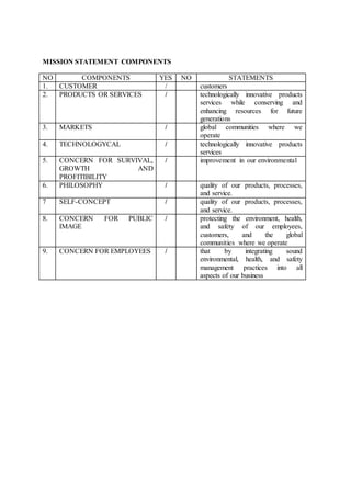 MISSION STATEMENT COMPONENTS
NO COMPONENTS YES NO STATEMENTS
1. CUSTOMER / customers
2. PRODUCTS OR SERVICES / technologically innovative products
services while conserving and
enhancing resources for future
generations
3. MARKETS / global communities where we
operate
4. TECHNOLOGYCAL / technologically innovative products
services
5. CONCERN FOR SURVIVAL,
GROWTH AND
PROFITIBILITY
/ improvement in our environmental
6. PHILOSOPHY / quality of our products, processes,
and service.
7 SELF-CONCEPT / quality of our products, processes,
and service.
8. CONCERN FOR PUBLIC
IMAGE
/ protecting the environment, health,
and safety of our employees,
customers, and the global
communities where we operate
9. CONCERN FOR EMPLOYEES / that by integrating sound
environmental, health, and safety
management practices into all
aspects of our business
 