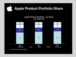 Apple Case Study Strategy | PPTX