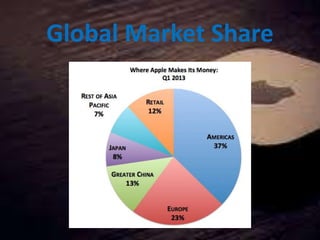 Global Market Share
 