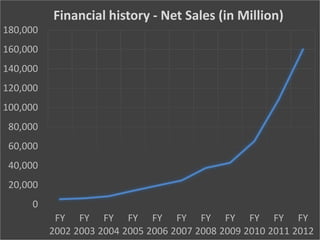 0
20,000
40,000
60,000
80,000
100,000
120,000
140,000
160,000
180,000
FY
2002
FY
2003
FY
2004
FY
2005
FY
2006
FY
2007
FY
2008
FY
2009
FY
2010
FY
2011
FY
2012
Financial history - Net Sales (in Million)
 