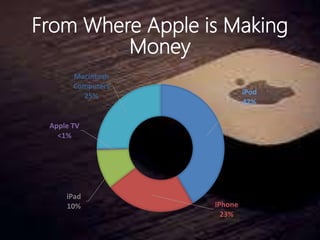 iPod
42%
iPhone
23%
iPad
10%
Apple TV
<1%
Macintosh
Computers
25%
From Where Apple is Making
Money
 