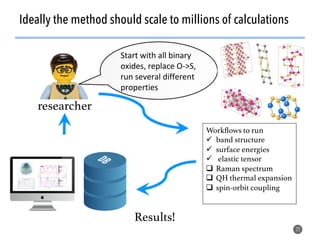Ideally the method should scale to millions of calculations
22
Results!!
researcher!
Start	with	all	binary	
oxides,	replace	O->S,	
run	several	different	
properties	
Workﬂows to run!
ü  band structure!
ü  surface energies!
ü  elastic tensor!
q  Raman spectrum!
q  QH thermal expansion!
q  spin-orbit coupling!
 