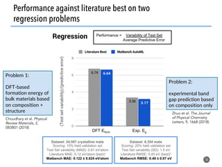 Dataset: 24,597 crystalline mats
Scoring: 10% held validation set
Test Set variability (MAD): 0.81 eV/atom
Literature MAE: 0.12 eV/atom (best)1
Matbench MAE: 0.122 ± 0.024 eV/atom
DFT Eform Exp. Eg
Dataset: 6,354 mats
Scoring: 20% held validation set
Test Set variability (SD): 1.5 eV
Literature RMSE: 0.45 eV (best)2
Matbench RMSE: 0.48 ± 0.07 eV
Regression Performance = Variability of Test Set
Average Predictive Error
36
Performance against literature best on two
regression problems
Problem 1:
DFT-based
formation energy of
bulk materials based
on composition +
structure
Problem 2:
experimental band
gap prediction based
on composition only
Choudhary et al. Physical
Review Materials, 2,
083801 (2018)
Zhuo et al. The Journal
of Physical Chemistry
Letters, 9, 1668 (2018)
 