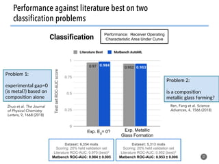 Classification
Dataset: 6,354 mats
Scoring: 20% held validation set
Literature ROC-AUC: 0.970 (best)2
Matbench ROC-AUC: 0.984 ± 0.005
Dataset: 5,313 mats
Scoring: 20% held validation set
Literature ROC-AUC: 0.952 (best)3
Matbench ROC-AUC: 0.953 ± 0.006
Exp. Metallic
Glass Formation
Exp. Eg= 0?
Performance: Receiver Operating
Characteristic Area Under Curve
37
Performance against literature best on two
classification problems
Problem 1:
experimental gap=0
(is metal?) based on
composition alone
Problem 2:
is a composition
metallic glass forming?
Ren, Fang et al. Science
Advances, 4, 1566 (2018)
Zhuo et al. The Journal
of Physical Chemistry
Letters, 9, 1668 (2018)
 