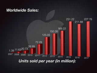 Units sold per year (in million):
Worldwide Sales:
 