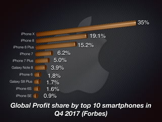 35%
19.1%
15.2%
6.2%
5.0%
3.9%
1.8%
1.7%
1.6%
0.9%
Global Profit share by top 10 smartphones in
Q4 2017 (Forbes)
 
